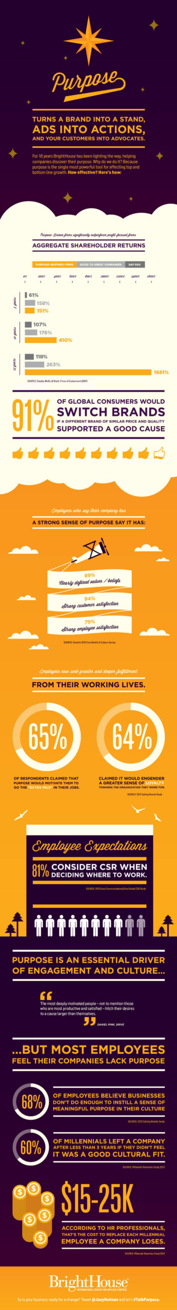Power of Purpose Infographic BrightHouse